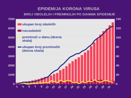 Najnovija vest Korona virus u Srbiji stanje