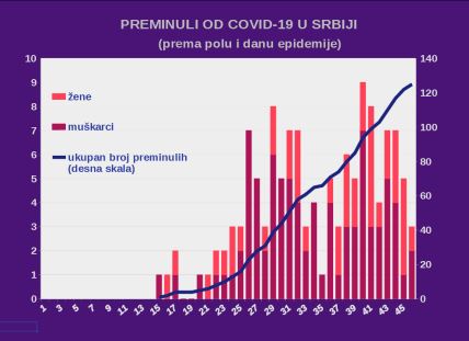 Najnovija vest Korona virus u Srbiji stanje