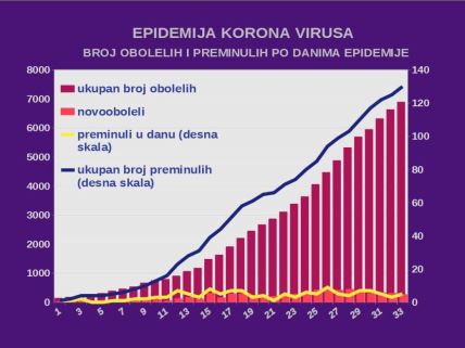 Korona virus konferencija za medije ublažavanje mera broj zaraženih UŽIVO prenos