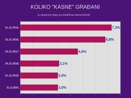 Otplata kredita - manje kašnjenje u martu nego u februaru