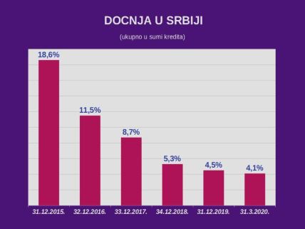 Otplata kredita - manje kašnjenje u martu nego u februaru