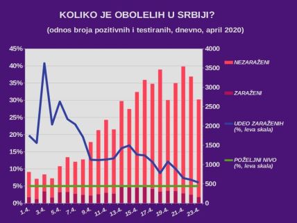 Korona virus najnovije vesti Srbija broj zaraženih