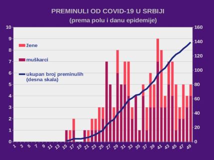 Korona virus najnovije vesti Srbija broj zaraženih