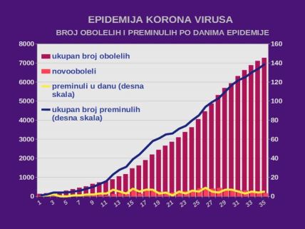 Korona virus najnovije vesti Srbija broj zaraženih