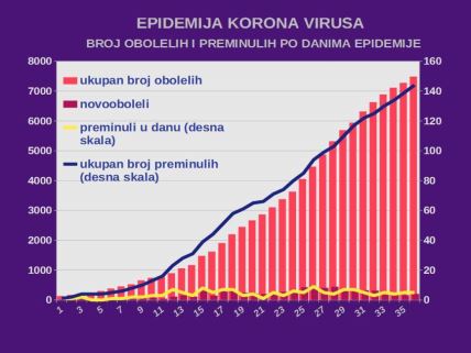 Korona virus najnovije vesti Srbija broj zaraženih