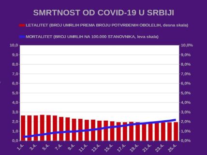 Korona virus – Smrtnost u Srbiji deset puta mane nego u Švajcarskoj a čak 177 puta manje nego u Ital