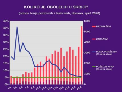 Korona virus Srbija podaci za 25. april