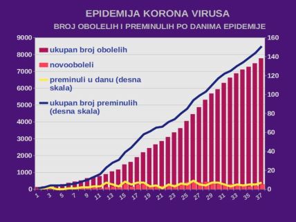 Korona virus Srbija najnovije Vučić kaže najgora noć broj zaraženih konferencija za medije UŽIVO