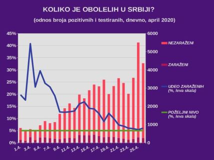 Korona virus Srbija presek za 26. april