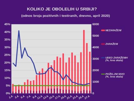 Korona virus Srbija presek za 27. april