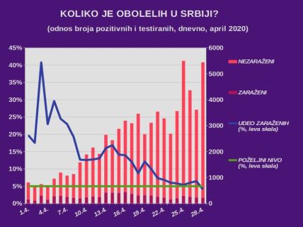 Korona virus Srbija 28. april 