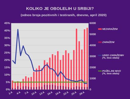 Korona virus Srbija 29. april