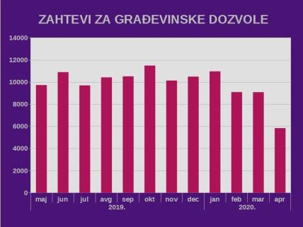  APR: U prvom kvartalu 16,8 odsto više zahteva za izdavanje dozvola u građevinarstvu