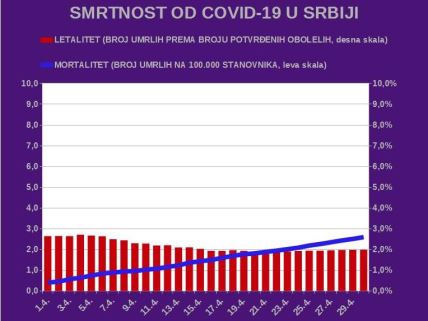 Srbija-Korona virus-najnoviji podaci-najnovije vesti