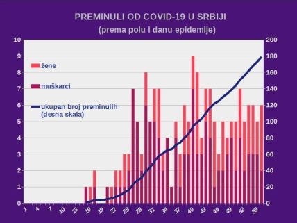 Srbija-Korona virus-najnoviji podaci-najnovije vesti