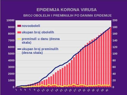 Srbija-Korona virus-najnoviji podaci-najnovije vesti