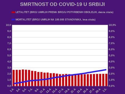 Korona virus Srbija zašto ne opada broj smrtnih slučajeva