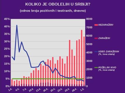 Korona virus Srbija presek za 1. maj