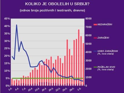 Korona virus Srbija 2. maj broj obolelih broj preminulih