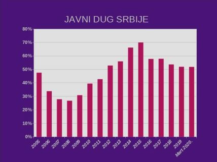  Javni dug Srbije u martu 51,9 odsto BDP