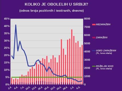 Korona virus Srbija 5. maj broj obolelih broj preminulih