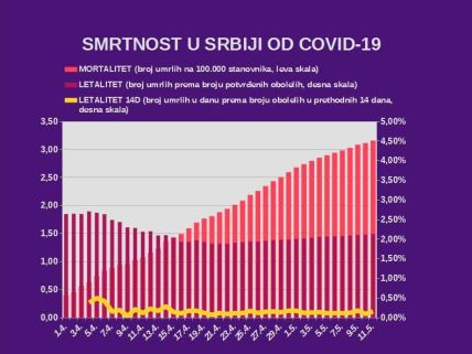 Korona virus najnovije vesti dnevni presek Srbija