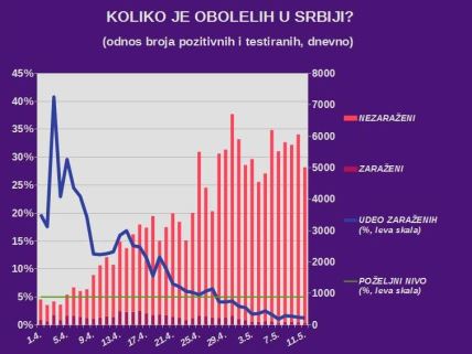 Korona virus najnovije vesti dnevni presek Srbija