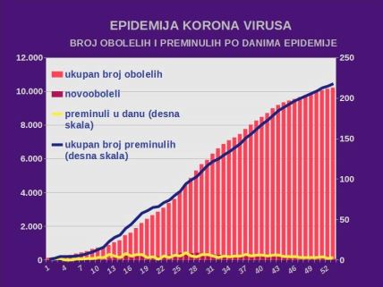 Korona virus najnovije vesti dnevni presek Srbija