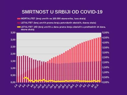 Korona virus najnovije vesti dnevni presek Srbija