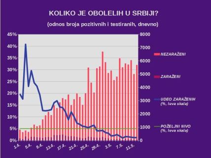 Korona virus najnovije vesti dnevni presek Srbija