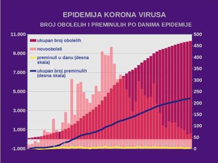 Korona virus najnovije vesti dnevni presek Srbija