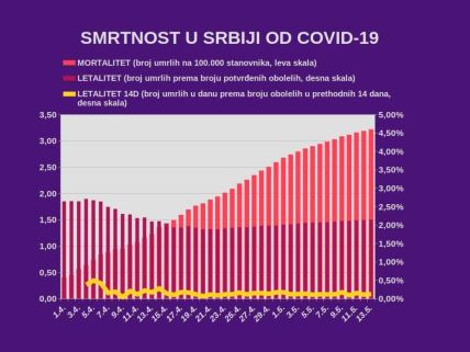 Korona virus najnovije vesti dnevni presek Srbija