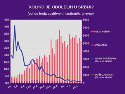 Korona virus najnovije vesti dnevni presek Srbija