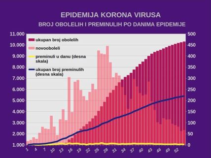 Korona virus najnovije vesti dnevni presek Srbija