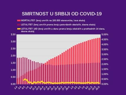 Korona virus u Srbiji presek u 15 h najnovije vesti