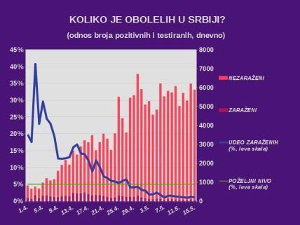 Korona virus u Srbiji presek u 15 h najnovije vesti