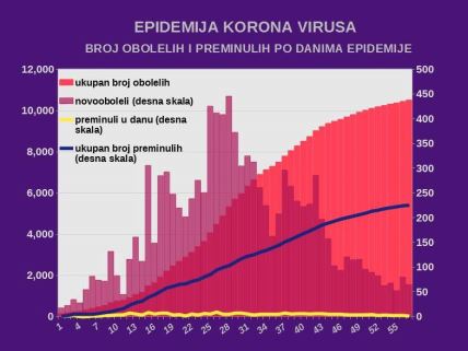 Korona virus u Srbiji presek u 15 h najnovije vesti