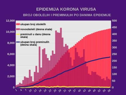 Vranje novo žarište korone - Ana Brnabić - najnovije vesti