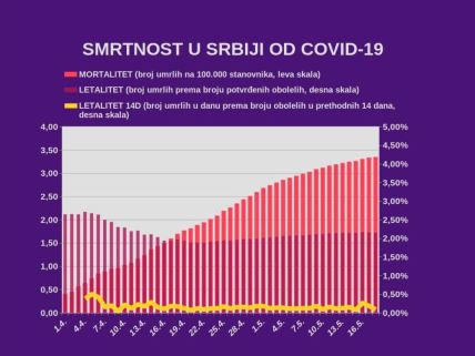 Najnovija vest informacije o korona virusu u Srbiji