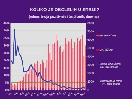 Najnovija vest informacije o korona virusu u Srbiji