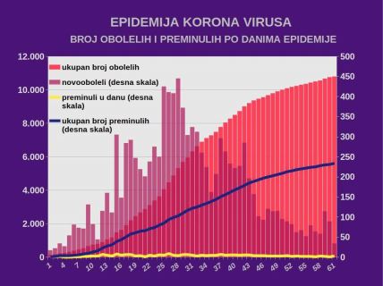 Najnovija vest informacije o korona virusu u Srbiji