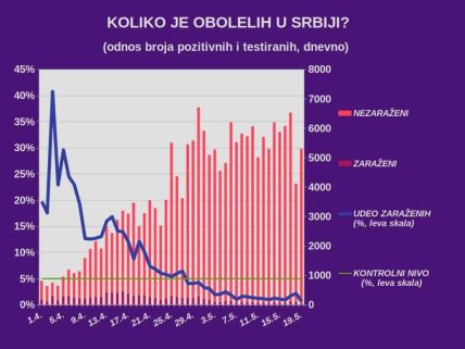 Najnovija vest informacije o korona virusu u Srbiji