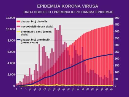 Najnovija vest informacije o korona virusu u Srbiji