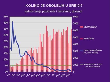 Korona virus Srbija zaraženi najnovije