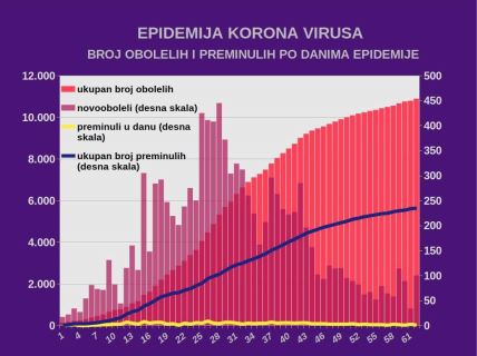 Korona virus Srbija zaraženi najnovije