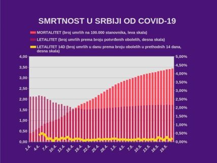 Korona virus Srbija zaraženi najnovije