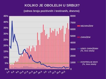 Korona virus Srbija zaraženi najnovije 