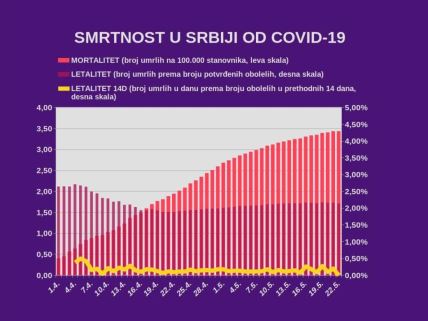 Korona virus Srbija zaraženi najnovije 