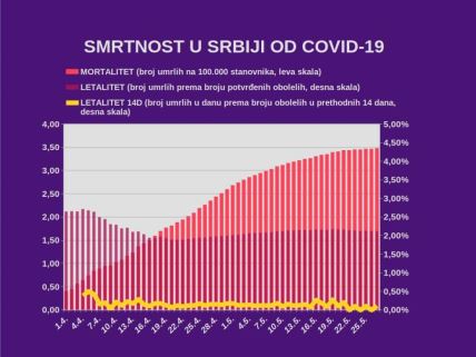 Korona virus Srbija zaraženi 27. maj