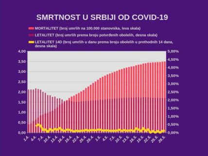 Najnovija vest Korona virus u Srbiji poslednje informacije